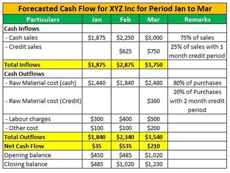 Forecasting Cash Flow What Is It Importance Advantages