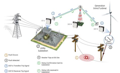 Communications Smart Grid