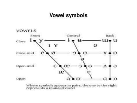 Vowel Symbols