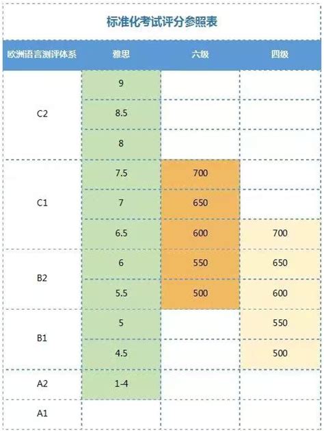 雅思成绩与四六级成绩分数换算表！分数控有救了！ 知乎