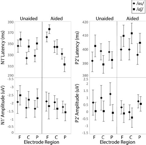 Mean N1 and P2 peak latency ms and amplitude µV values averaged