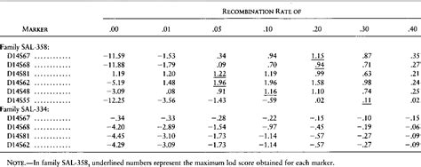 Table 2 From A Third Locus For Autosomal Dominant Cerebellar Ataxia