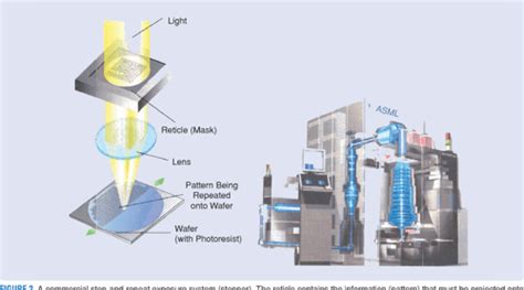 Control of lithography in semiconductor manufacturing | Semantic Scholar