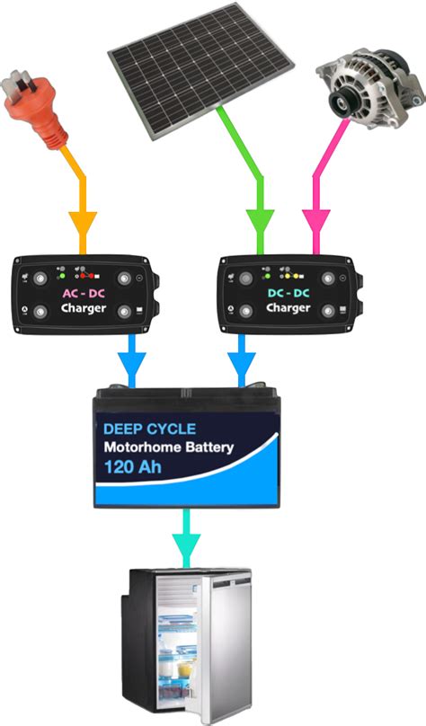 12v Campervan Power The Basics Compact Rv