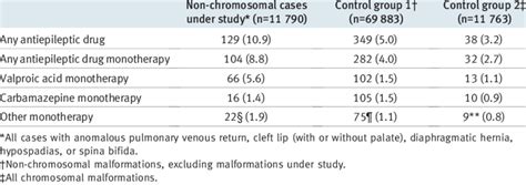 Exposure To Antiepileptic Drugs During Pregnancy Recorded Among Download Table