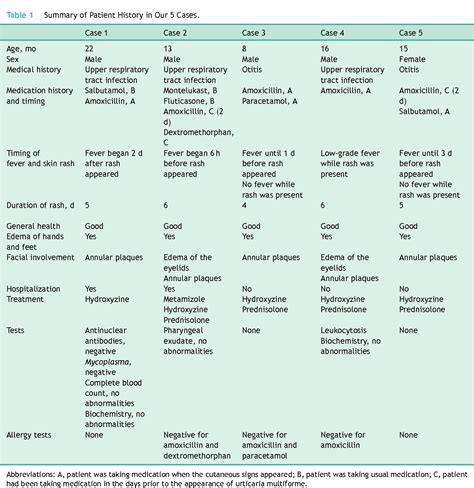 Figure 2 From Urticaria Multiforme A Report Of 5 Cases And A Review Of