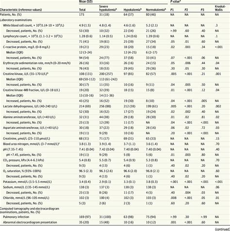 Laboratory Examinations And Treatments Of Patients By Plasma Potassium Download Scientific