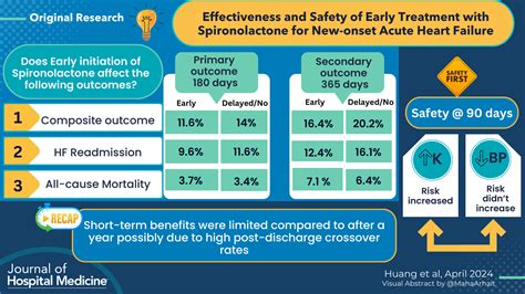 Effectiveness And Safety Of Early Treatment With Spironolactone For New