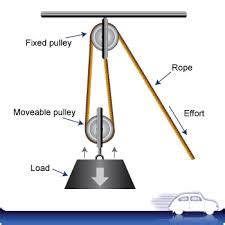 Compare Contrast Fixed And Movable Pulleys Venn Diagram Vide