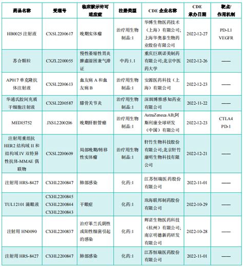 1款新药上市，20款获批临床！第三款国产pd L1单抗来袭注射液治疗数据