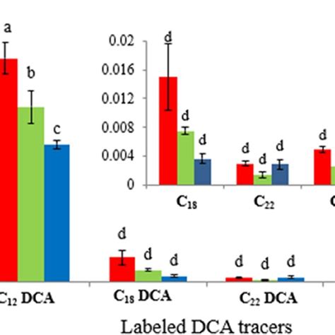 Conceptual Figure Of Microbial Transformation Of Applied DCA In The