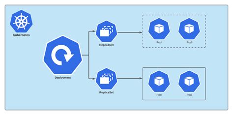 Kubernetes Deployments And Replicaset