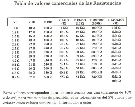 Profesor Jorge Electronica Valores De Resistencias Comerciales