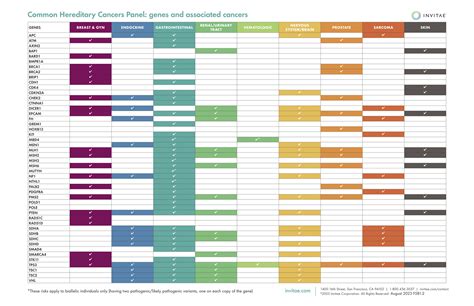 Invitae F Hereditary Cancers Gene Associations Chart Flyer Page