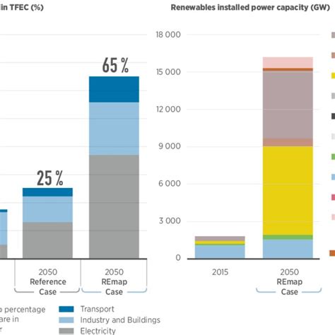 Global Hydrogen Demand And Production Sources Download Scientific Diagram