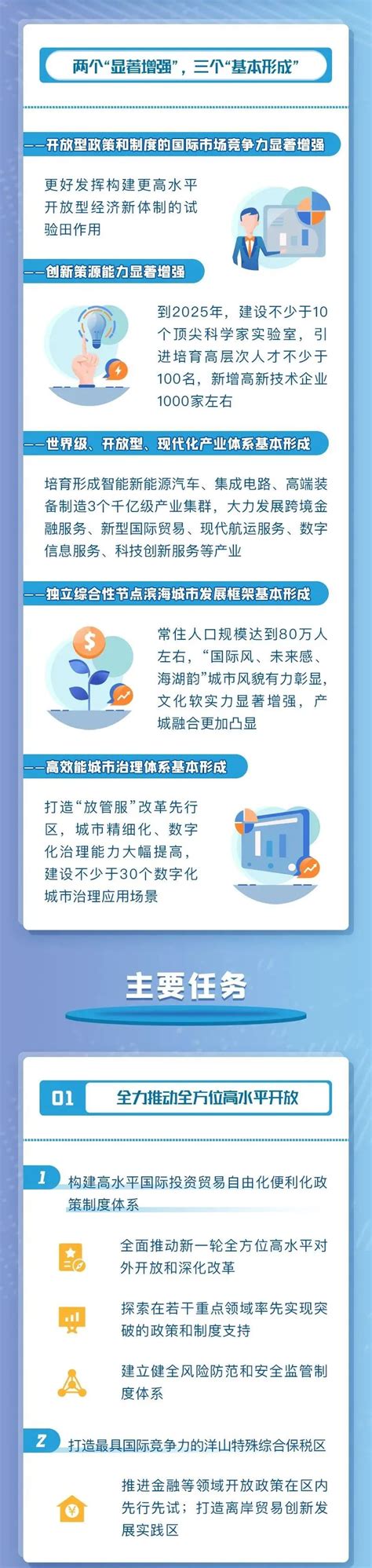 一图读懂！临港新片区“十四五”规划今天公布澎湃号·政务澎湃新闻 The Paper