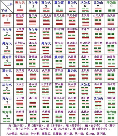 六十四卦卦名速查表word文档在线阅读与下载无忧文档