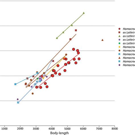 Graph Showing Egg Length Plotted Against Body Length Of Hamacreadium