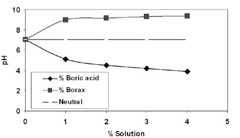 Influence Of Borax And Boric Acid Concentration On The Ph Of An Aqueous Download Scientific