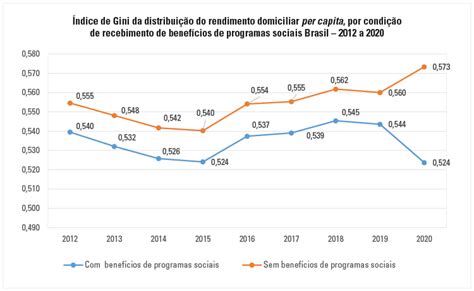 S Ntese De Indicadores Sociais Em Sem Programas Sociais