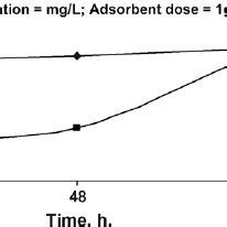 Effect Of PH On Percentage Removal Pb II And Cd II For Mustard Husk