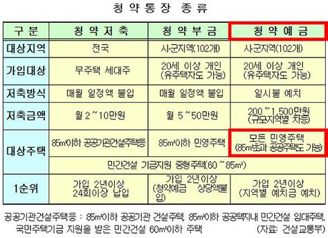 청약통장 1순위 조건 및 종류 청약저축 청약예금 청약부금 주택청약종합저축 A22