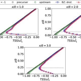 Vertical Profiles Of Mean Streamwise Velocity At Different Locations