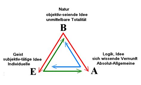 System Von Drei Schl Ssen Hegel System De