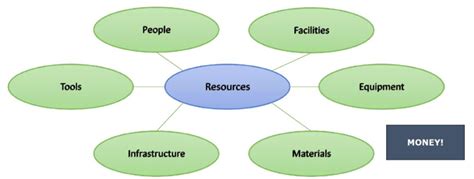 Three Categories Of Resources