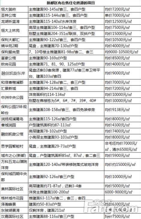 曝光成都各区域最新房价走势！盘点各区域在售楼盘 房产资讯 房天下