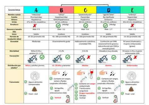 TIPOS DE HEPATITIS A B C D y E comparando sus características