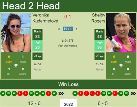 H2H PREDICTION Veronika Kudermetova Vs Shelby Rogers Miami Odds