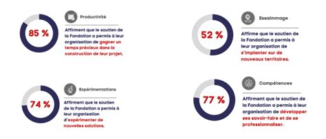 Mesure De L Action Fondation Entreprendre