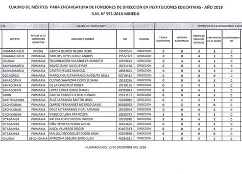 Cuadro De M Ritos Para Encargatura De Funciones De Direcci N En Ii Ee