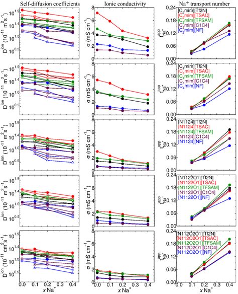 Self Diffusion Coefficients Ionic Conductivities And Na Transference