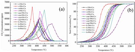 Tpo A And Normalized Soot Conversion B Curves Of The Xmn Cu X