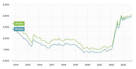 Zinsentwicklung Und Zinsprognose August Briefing Finanzreport