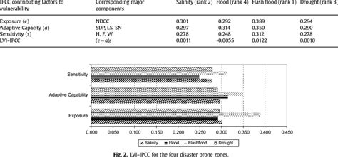 LVI-IPCC contributing factors for the disaster zones. | Download Table 