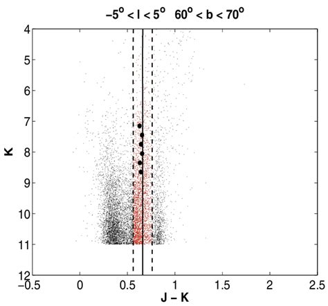 K Vs J − K 2mass Colour Magnitude Diagram For The Field Centred At L