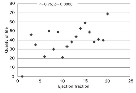 Correlation between the left ventricle ejection fraction and the ...