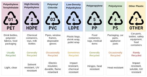 Plastic Resin Identification Codes Rzeloop