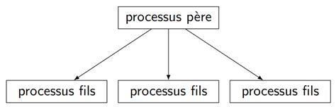 Ordonnancement Des Processus Support De Cours Nsi Jay De Beaufort