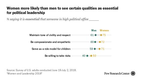 Men Women Differ On Whats Essential In A Political Or Business Leader Pew Research Center