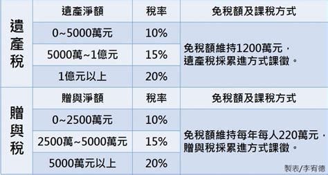 遺產稅、贈與稅稅率已經調高了！ 品碩