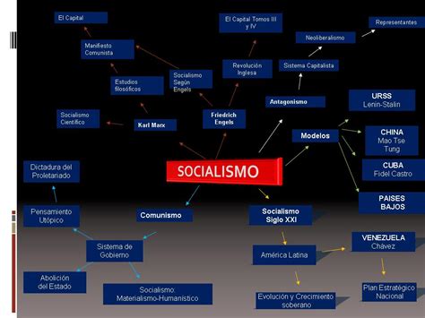 El Socialismo Mapa Mental