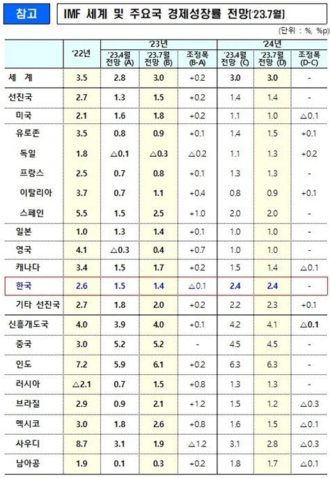 Imf 韓성장률 전망치 15→14 하향세계 성장률 상향과 대비 네이트 뉴스