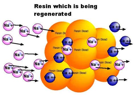 How A Water Softener Works Ion Exchange