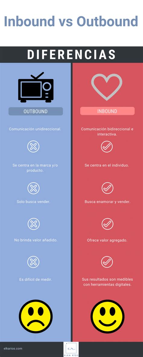 Inbound Vs Outbound Marketing Diferencias Y Beneficios Elka Rios