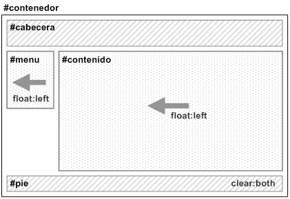 Disposici N De Columnas Cabecera Y Pie De Pagina Con Css