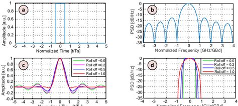 Pulse Shapes And Corresponding Signal Power Spectral Densities Psd